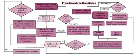 Diagrama de flujo de las soluciones empresariales para la conciliación