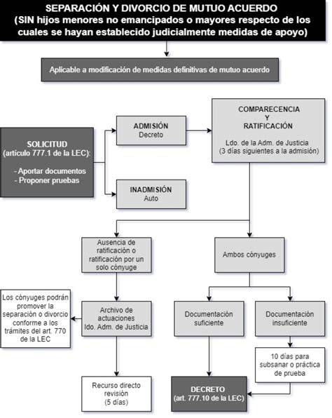 Esquema de las etapas de un divorcio de mutuo acuerdo