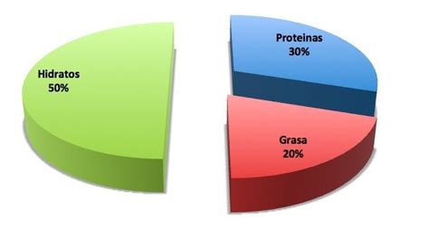 Gráfico circular que muestra la distribución de macronutrientes (carbohidratos, proteínas, grasas) recomendada para diferentes edades pediátricas.