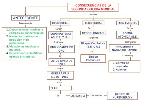 Mapa conceptual que ilustra las causas y consecuencias de la pérdida de fertilidad del suelo.