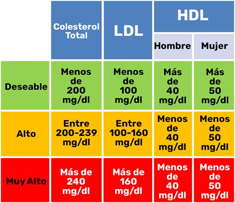 Gráfico comparativo de niveles de colesterol LDL recomendados para diferentes grupos de personas.