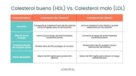 Gráfico que compara los niveles de colesterol HDL y LDL en consumidores y no consumidores de leche.