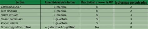 Diagrama de las glicoformas de AFP y su reconocimiento por lectinas
