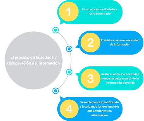 Esquema que ilustra el proceso de búsqueda de embarazo, desde la consulta inicial hasta la elección del tratamiento de reproducción asistida.