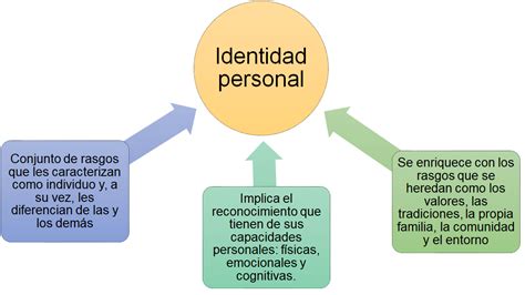 Esquema sobre los factores que influyen en la identidad individual