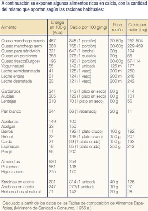 Tabla nutricional de calcio en alimentos
