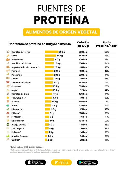 Tabla nutricional de proteínas en alimentos