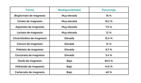 Tabla comparativa de biodisponibilidad de diferentes formas de magnesio
