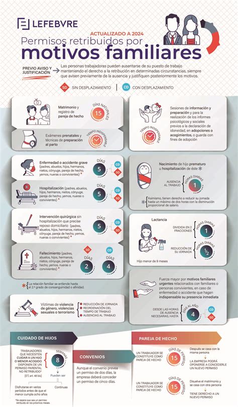 Infografía comparativa de permisos parentales y por cuidado de familiares en la Administración Pública