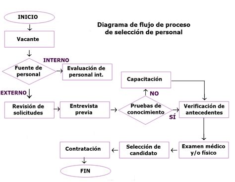 Diagrama de flujo sobre el proceso de solicitud y disfrute del permiso parental