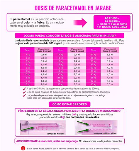 Tabla de dosificación de paracetamol por peso y edad para supositorios en niños