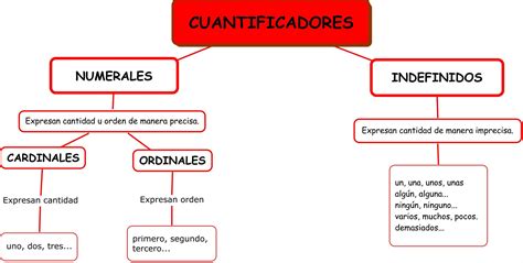 Esquema de las funciones gramaticales de los numerales ordinales (adjetivo, pronombre, adverbio)