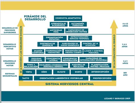 Diagrama de la Pirámide del Desarrollo de Lázaro y Berrueco
