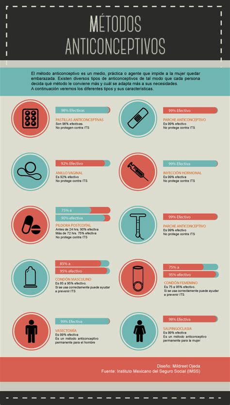 Infografía de métodos anticonceptivos