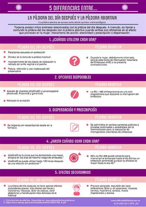 Infografía comparativa: Píldora abortiva vs. Píldora del día después