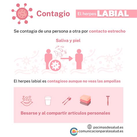 Esquema de cómo se transmite el virus del herpes simple (ej. contacto cercano, compartir objetos)