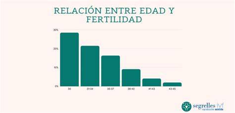 Gráfico ilustrativo sobre la disminución de la fertilidad femenina con la edad