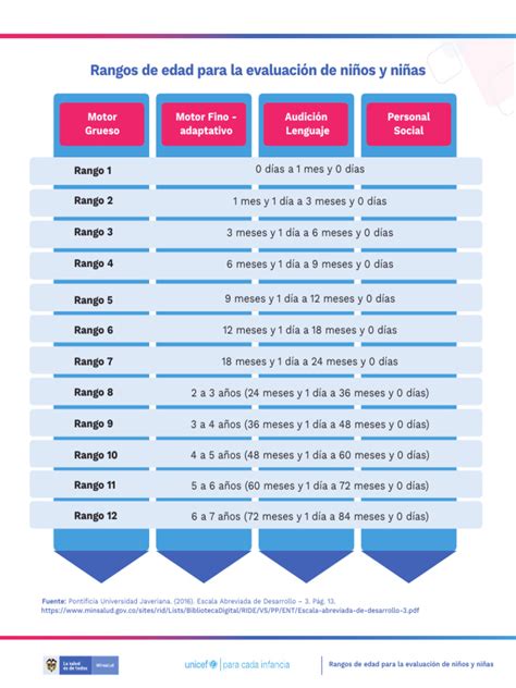Infografía comparativa de rangos de edad y peso de diferentes sillas de coche i-Size