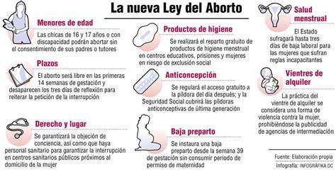 Infografía: Derechos clave de la Ley Orgánica 2/2010 del aborto