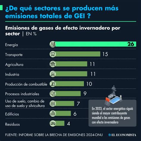 infografía comparativa de emisiones de GEI por sectores, destacando la agricultura