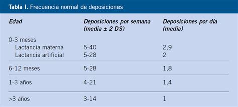 Gráfico de frecuencia de deposiciones según edad y tipo de alimentación del bebé