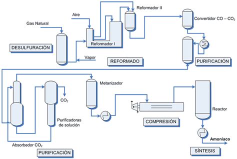 Esquema simplificado del proceso Haber-Bosch para la producción de amoniaco.