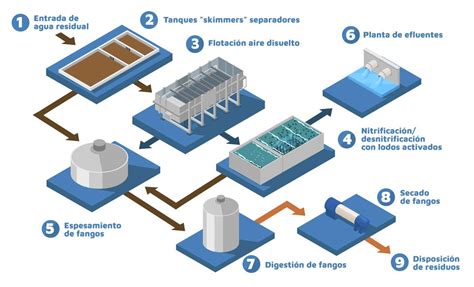 Ilustración del proceso de extracción y tratamiento de roca fosfática para obtener ácido fosfórico.