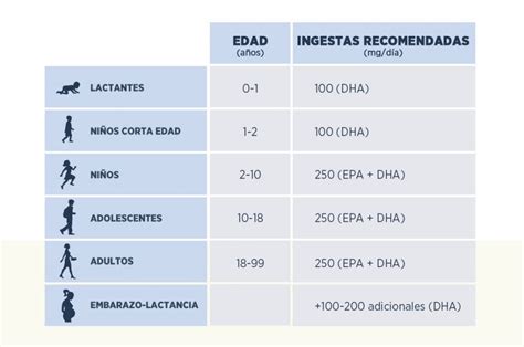 Gráfico comparativo de las dosis recomendadas de Omega-3 (DHA) para mujeres no embarazadas, embarazadas y lactantes