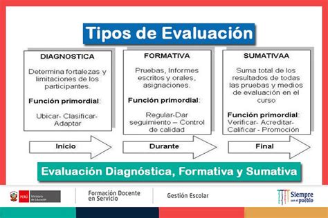 Diagrama de flujo: Tipos de evaluación educativa (sumativa, formativa, diagnóstica)
