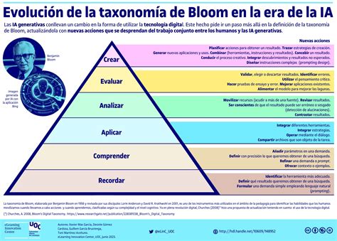Infografía explicativa de la Taxonomía de Bloom para la educación
