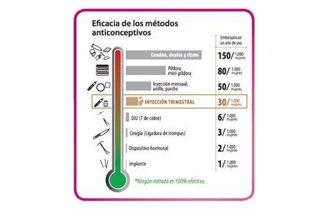 Tabla comparativa de la eficacia de los métodos anticonceptivos de urgencia