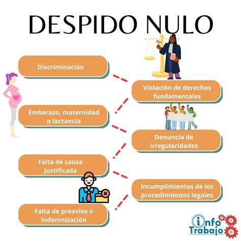 Esquema de las causas de despido nulo durante la baja por paternidad