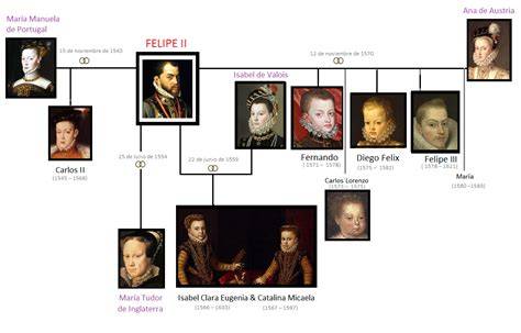 Infografía: Árbol genealógico simplificado de los hijos de Felipe II y Ana de Austria