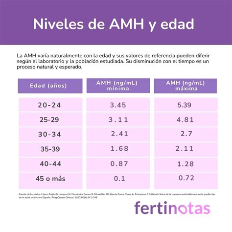 Gráfico de la disminución de la reserva ovárica y los niveles de AMH con la edad