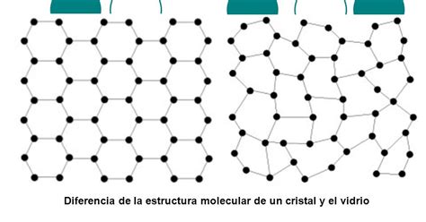 Diagrama que ilustra la estructura molecular del vidrio y el efecto del tratamiento anti-cal.