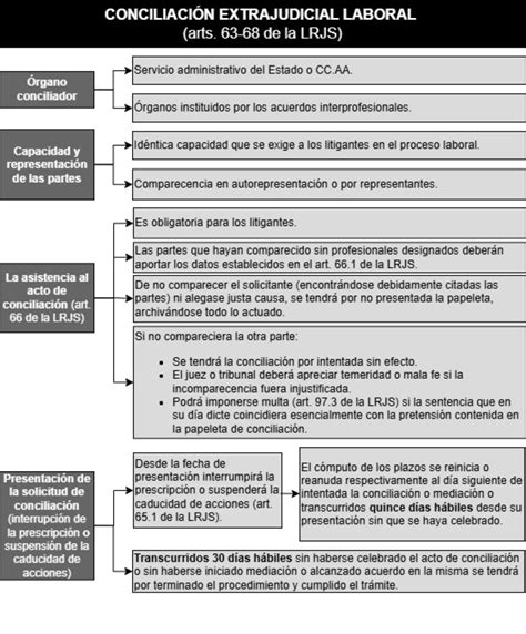Esquema de la conciliación laboral y familiar en España