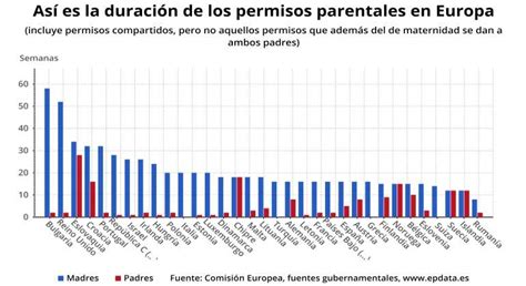 Gráfico comparativo de permisos de paternidad en Europa