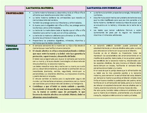 Tabla comparativa de diferencias entre lactancia materna y fórmula artificial