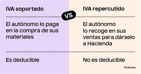 Infografía: Ejemplos de IVA soportado deducible y no deducible para autónomos.