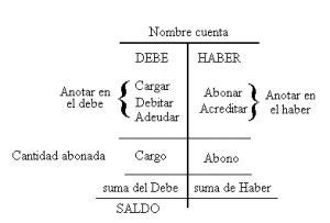 Esquema básico de un asiento contable con el Debe y el Haber.