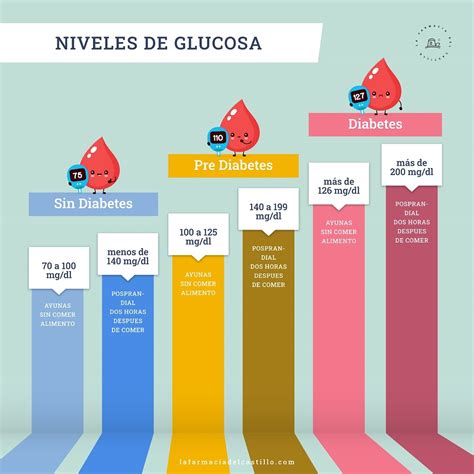 Gráfico explicativo sobre el aumento de la glucosa en sangre tras el consumo de diferentes tipos de alimentos.