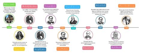 Esquema cronológico de inventores y científicos destacados