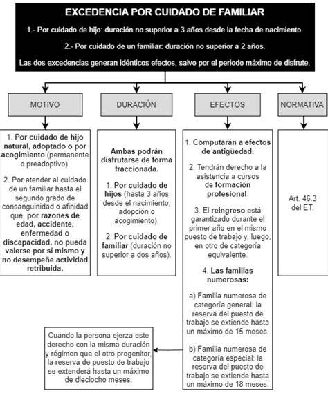 Esquema visual de la duración máxima de excedencias por cuidado de hijos y familiares