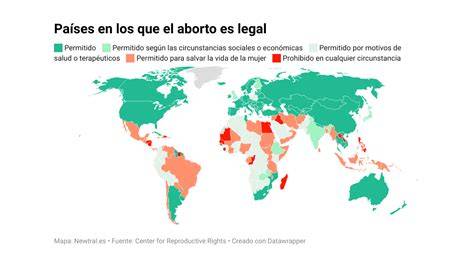 Mapa comparativo mundial sobre la legalidad del aborto (por regiones: libre, bajo supuestos, prohibido).