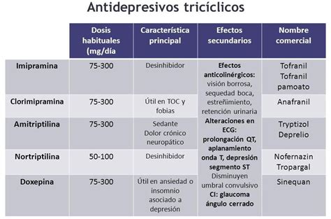 Gráfico comparativo de riesgos de diferentes antidepresivos en el embarazo