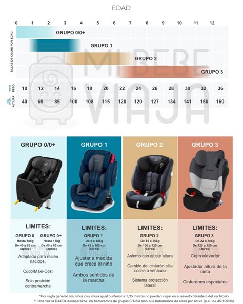 Ilustración comparativa de diferentes tipos de sillas de coche para niños por grupo de edad y peso.