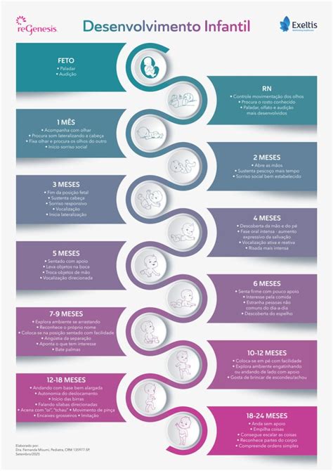 Infográfico com os principais marcos do desenvolvimento de um bebê com Síndrome de Down.