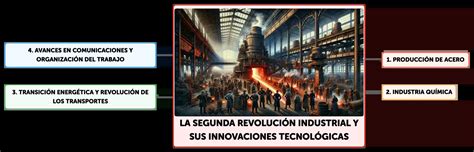 Esquema cronológico de las innovaciones tecnológicas durante la Segunda Revolución Industrial, destacando la electricidad, el petróleo y el acero.