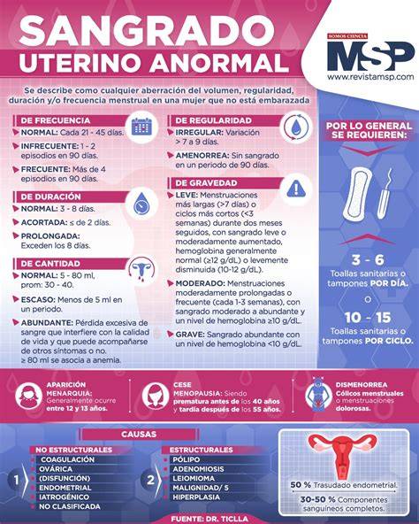 Infografía sobre el protocolo de diagnóstico ecográfico y manejo ante sangrado en el segundo o tercer trimestre.