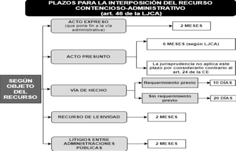 Esquema cronológico de los plazos legales para la interrupción voluntaria del embarazo en España según la Ley Orgánica 2/2010.